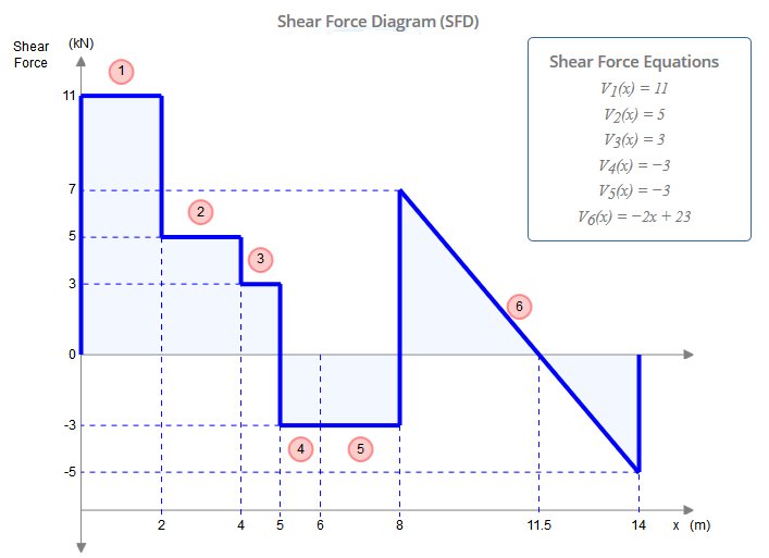 Shear Force Diagram (SFD)